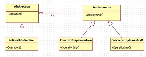 Bridge design pattern in java - Java2Blog