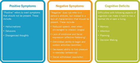 Positive symptoms