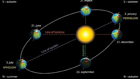 Aphelion Phenomenon 2022 in India: What happens when the Earth is at ...