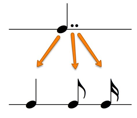 double dotted crotchet | School of Composition