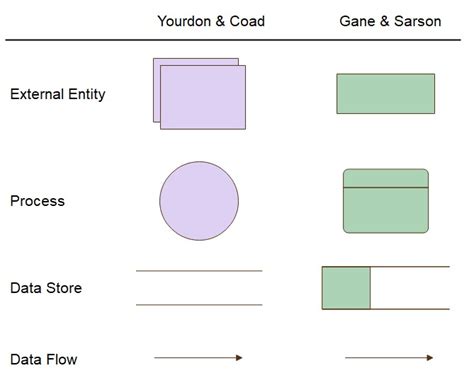 Data Flow Diagram (DFD) Symbols - EdrawMax