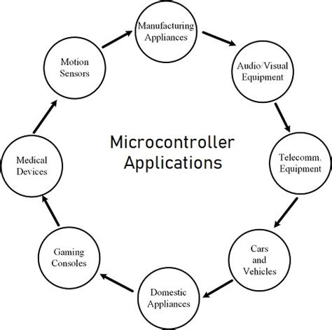 The Ultimate Guide: Microcontroller Applications - HardwareBee