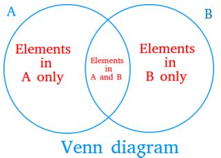 Venn Diagram Examples 2 Circles