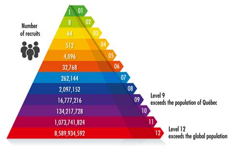 Ponzi schemes and pyramid investment schemes - Ponzi schemes, pyramid ...