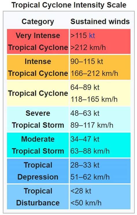 Understanding tropical cyclone scales and categories