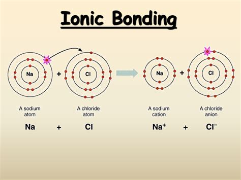 How Does An Ionic Bond Form Between Sodium And Chlorine - slideshare