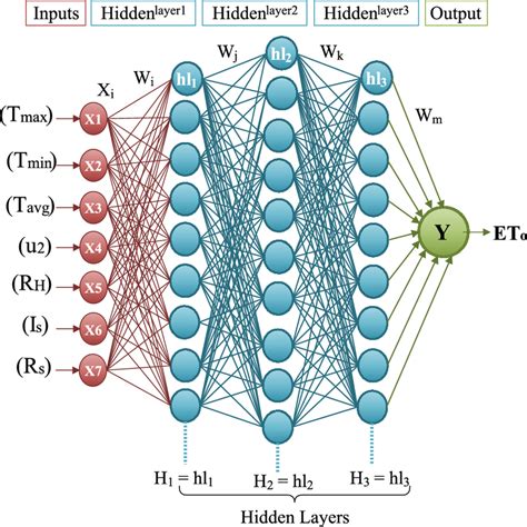 Architecture of multi-layer perceptron neural network | Download ...