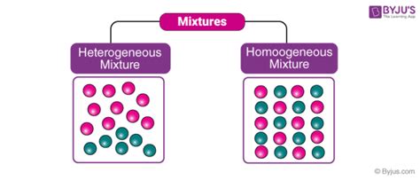 Heterogeneous and Homogeneous Mixture - Differences, Videos & Examples