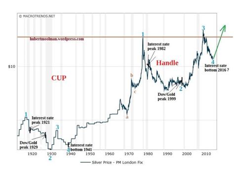 Silver Price Forecast: Silver Prices Will Move Much Higher And Faster ...