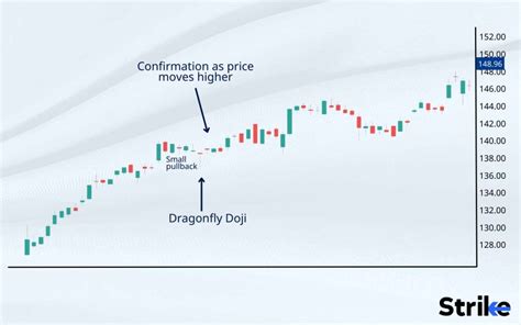 Dragonfly Doji: Definition, Structure, Trading, Examples