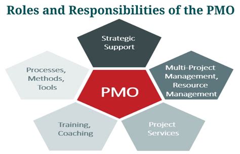 What is PMO? – Roles, Responsibilities, and More