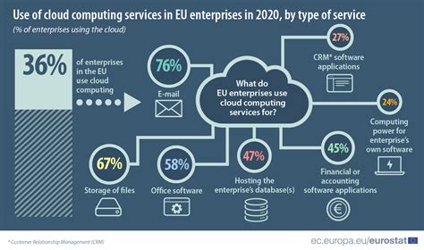 Cloud computing for business yet to go mainstream in the EU - Products ...