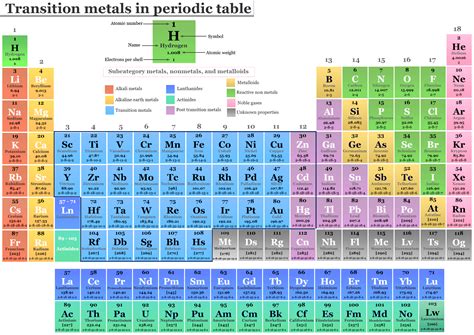 Transition Metals - Elements, Definition, List, Properties