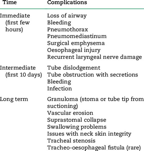 Complications of tracheostomy in paediatrics. 22 | Download Scientific ...