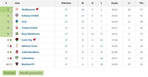 League of Ireland First Division all time table (2021 season only) : r ...