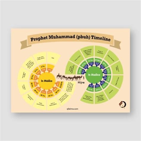 Prophet Muhammad (pbuh) – Timeline poster – QFatima