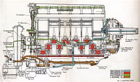 Rolls-Royce vs. Packard: Merlin V12 Aero Engine Lubrication Diagram