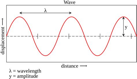 Wave Speed Formula - Definition, Equations, Examples