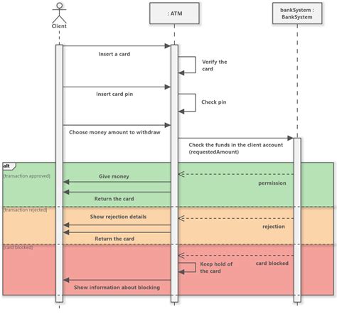 Atm Sequence Diagram Uml Activity Diagram Cash Withdrawal From Atm ...