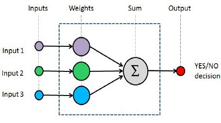 Multilayer Perceptron architecture | Download Scientific Diagram