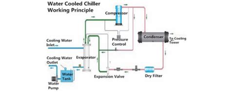 Water Chiller Air-cooled and Water Cooled | Ultimate Guide