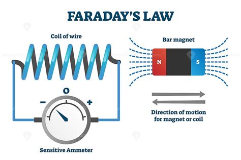 Faraday’s law of induction vector illustration – VectorMine | Physical ...