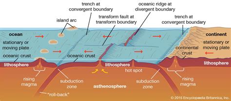 Asthenosphere | geology | Britannica