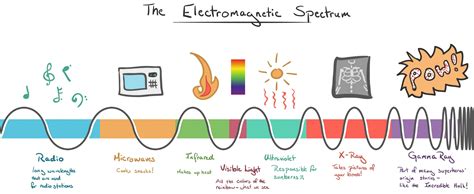 Electromagnetic Spectrum Visible Light - Visible Light Electromagnetic ...