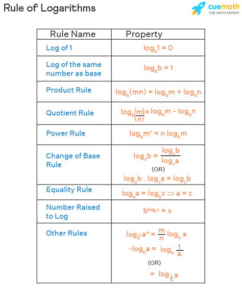 Log Rules - Narural Log Rules (Rules of Ln) | Logarithm Rules