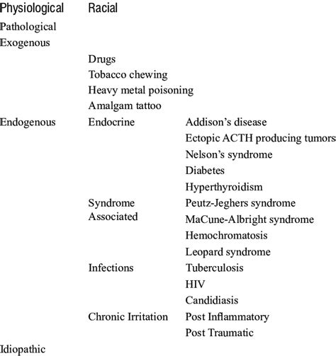 Causes of oral mucosal hyperpigmentation | Download Scientific Diagram