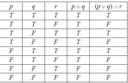 Truth Table for dummies | Maths Tricks