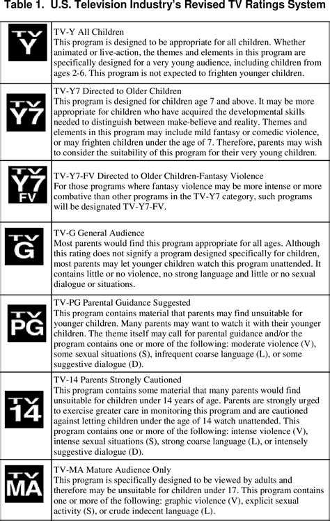 Table 1 from The V-Chip and TV Ratings: Monitoring Children’s Access to ...