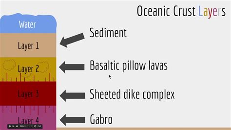 Oceanic Crust Layers - YouTube