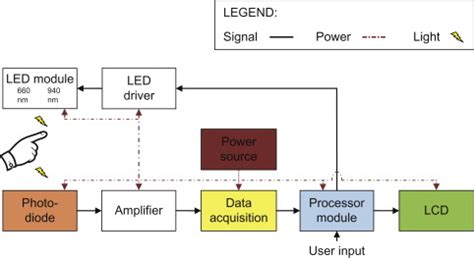 How To Make A Pulse Oximeter Circuit