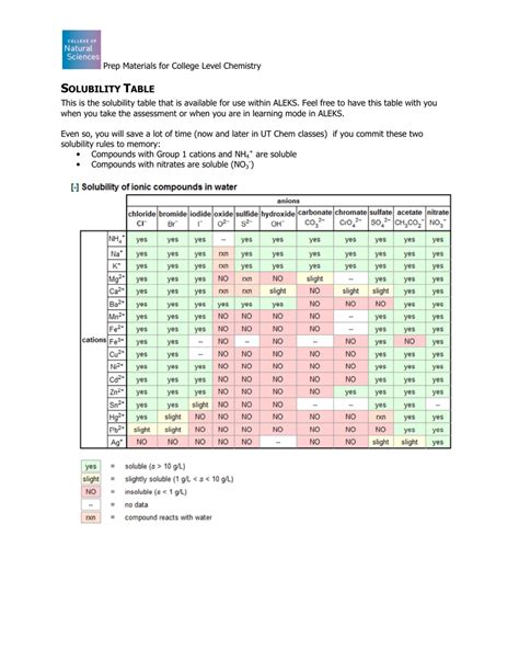 Solubility of Ionic Compounds Chart Download Printable PDF | Templateroller