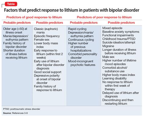 Lithium for bipolar disorder: Which patients will respond? | MDedge ...