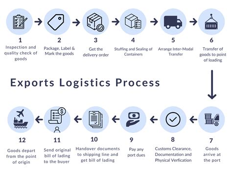 10+ Logistics Flow Chart | Robhosking Diagram