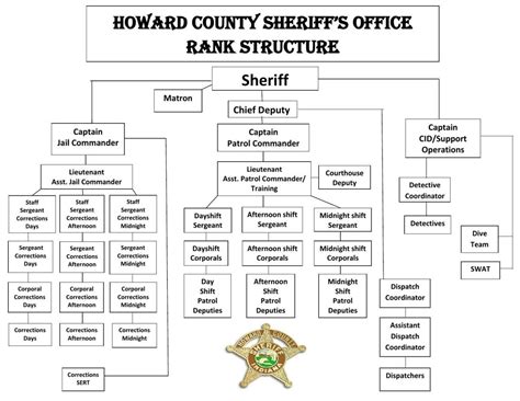 Sheriff's dept. adds major position | Local news | kokomotribune.com