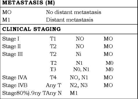 Table 1 from STAGING AND GRADING OF SQUAMOUS CELL CARCINOMA OF THE ...