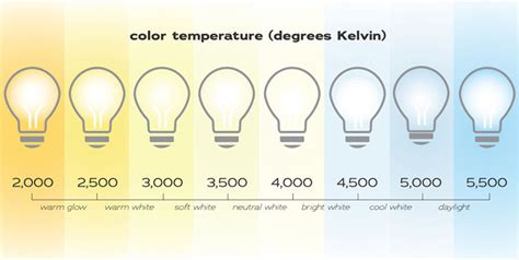 Ge Light Bulb Color Chart