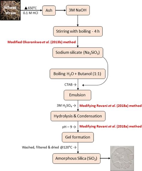 Synthesis of amorphous silica using surfactant mediated method by ...