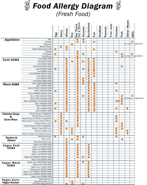 Food Allergy Diagram — Soba Noodle (cocoron) / Shabushabu Mayumon ...