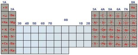 How do you use the periodic table to determine the number of valence ...