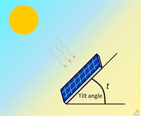 Optimal Solar Panel Tilt Angle Calculator - SolarSena