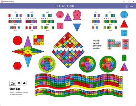 The Makings of A Numerology Chart | World Numerology