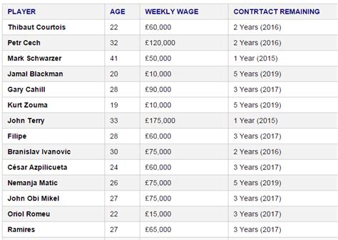 english football club Chelsea revenues vs player fees ~ Online ...