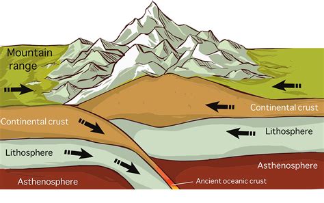 Continent To Continent Convergent Plate Boundaries