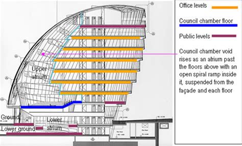 Case study description « London City Hall