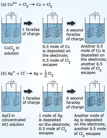 Faraday's laws