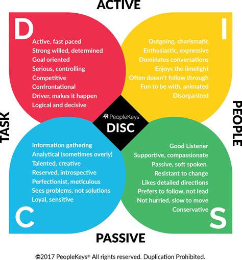 Disc Personality Test Printable